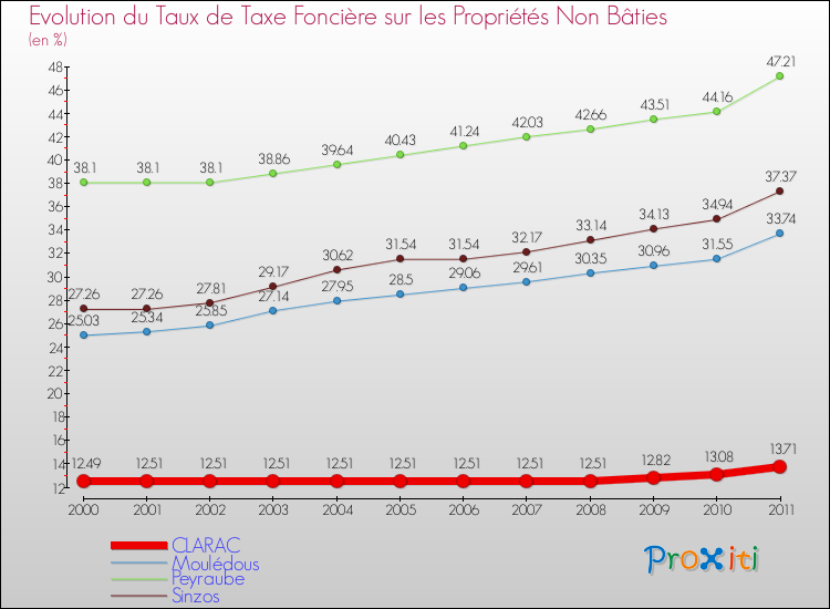 Evolution du taux de la taxe foncière sur les immeubles et terrains non batis pour CLARAC et les communes proches Comparaison des taux de la taxe foncière sur les immeubles et terrains non batis pour CLARAC et les communes voisines