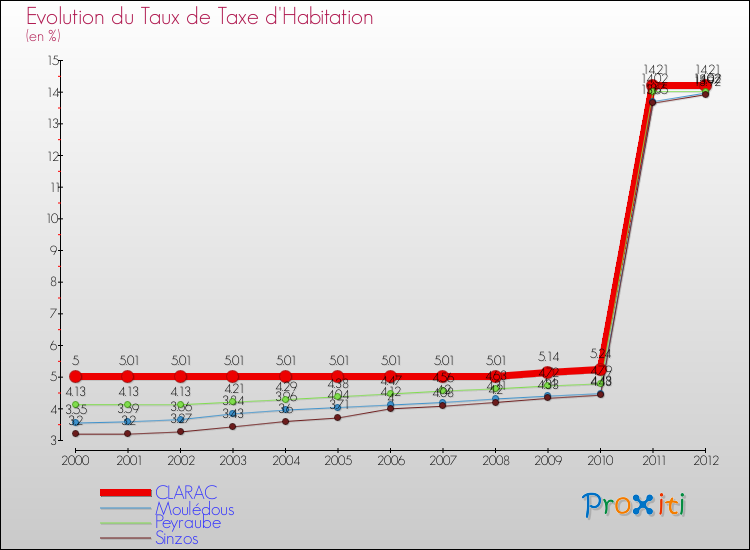 Evolution du taux de la taxe d'habitation pour CLARAC et les communes proches Comparaison des taux de la taxe d'habitation pour CLARAC et les communes voisines