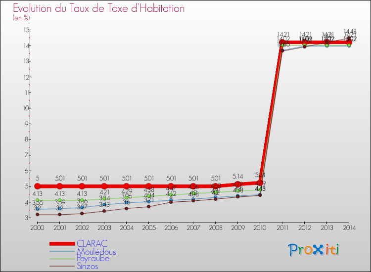 Evolution du taux de la taxe d'habitation pour CLARAC et les communes proches de 2000 à 2014 Comparaison des taux de la taxe d'habitation pour CLARAC et les communes voisines de 2000 à 2014