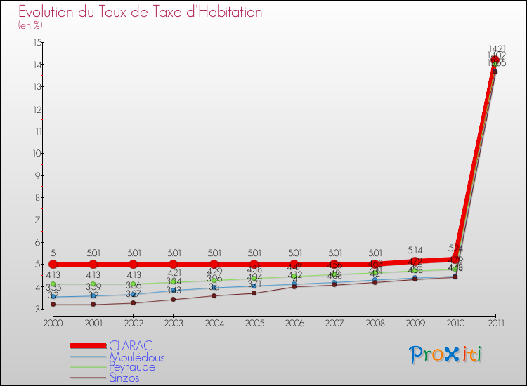 Evolution du taux de la taxe d'habitation pour CLARAC et les communes proches Comparaison des taux de la taxe d'habitation pour CLARAC et les communes voisines
