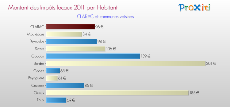 Montant des impôts locaux par Habitant pour CLARAC et les communes proches Comparaison des impôts locaux par habitant pour CLARAC et les communes voisines