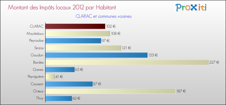 Montant des impôts locaux par Habitant pour CLARAC et les communes proches Comparaison des impôts locaux par habitant pour CLARAC et les communes voisines