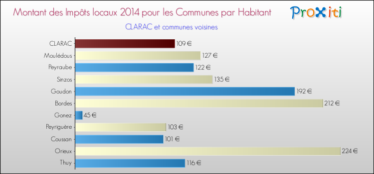 Montant des impôts locaux par Habitant pour CLARAC et les communes proches en 2014 Comparaison des impôts locaux par habitant pour CLARAC et les communes voisines en 2014
