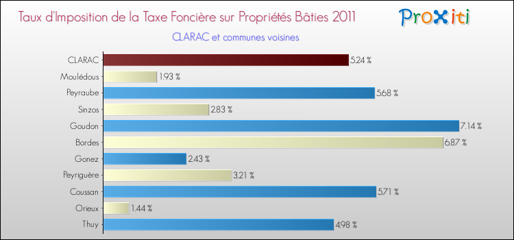 Taux d'imposition de la taxe foncière sur le bati 2011 pour CLARAC et les communes proches Comparaison des taux d'imposition de la taxe foncière sur le bati 2011 pour CLARAC et les communes voisines