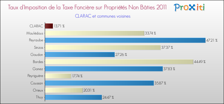 Taux d'imposition de la taxe foncière sur les immeubles et terrains non batis 2011 pour CLARAC et les communes proches Comparaison des taux d'imposition de la taxe foncière sur les immeubles et terrains non batis 2011 pour CLARAC et les communes voisines