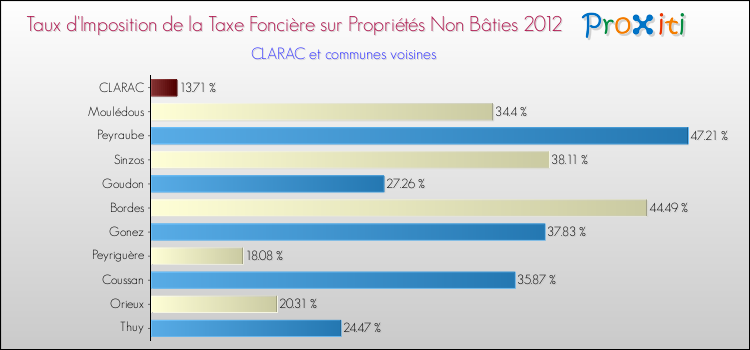 Taux d'imposition de la taxe foncière sur les immeubles et terrains non batis 2012 pour CLARAC et les communes proches Comparaison des taux d'imposition de la taxe foncière sur les immeubles et terrains non batis 2012 pour CLARAC et les communes voisines