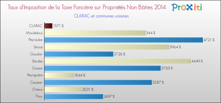 Taux d'imposition de la taxe foncière sur les immeubles et terrains non batis 2014 pour CLARAC et les communes proches Comparaison des taux d'imposition de la taxe foncière sur les immeubles et terrains non batis 2014 pour CLARAC et les communes voisines