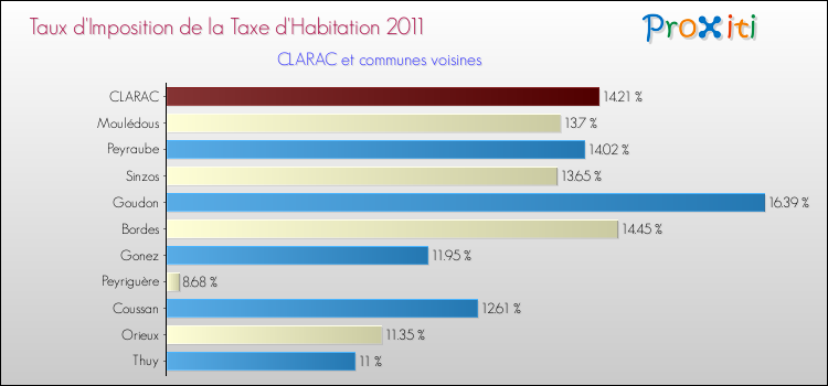 Taux d'imposition de la taxe d'habitation 2011 pour CLARAC et les communes proches Comparaison des taux d'imposition de la taxe d'habitation 2011 pour CLARAC et les communes voisines