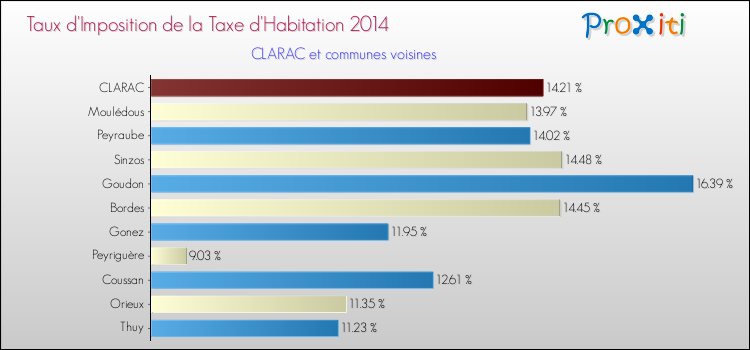 Taux d'imposition de la taxe d'habitation 2014 pour CLARAC et les communes proches Comparaison des taux d'imposition de la taxe d'habitation 2014 pour CLARAC et les communes voisines