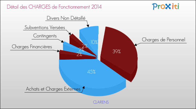 Décomposition des Charges de Fonctionnement 2014 de la commune de CLARENS Charges de Fonctionnement 2014 pour la commune de CLARENS