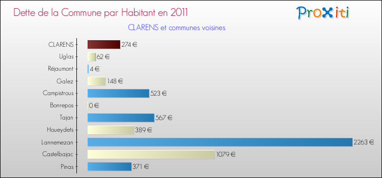 Dette par habitant de la commune en 2011 pour CLARENS et les communes proches Comparaison de la dette par habitant de la commune en 2011 pour CLARENS et les communes voisines