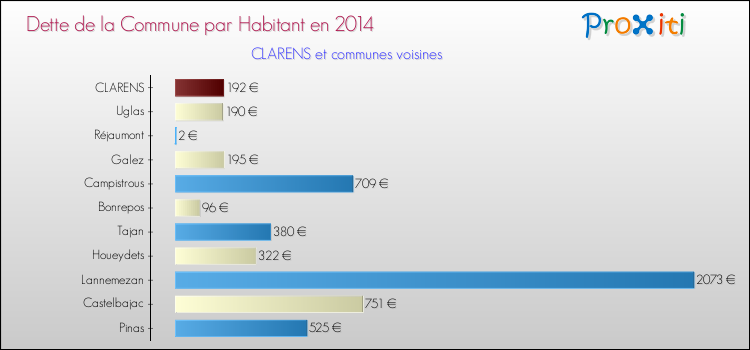 Dette par habitant de la commune en 2014 pour CLARENS et les communes proches Comparaison de la dette par habitant de la commune en 2014 pour CLARENS et les communes voisines