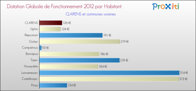 Montant des dotations globales de fonctionnement DGF par Habitant pour CLARENS et les communes proches Comparaison des des dotations globales de fonctionnement DGF par habitant pour CLARENS et les communes voisines