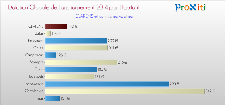 Montant des dotations globales de fonctionnement DGF par Habitant pour CLARENS et les communes proches en 2014. Comparaison des des dotations globales de fonctionnement DGF par habitant pour CLARENS et les communes voisines en 2014.