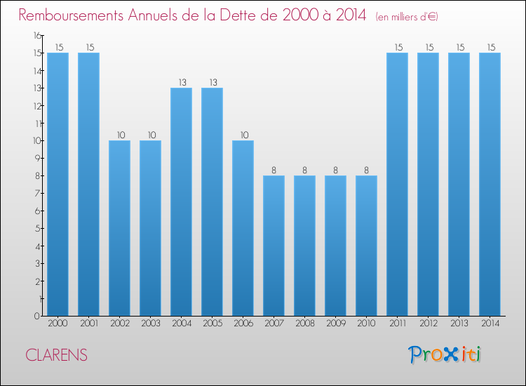 Evolution de l'annuité de la dette pour la commune de CLARENS de 2000 à 2014 Annuités de la dette pour CLARENS de 2000 à 2014