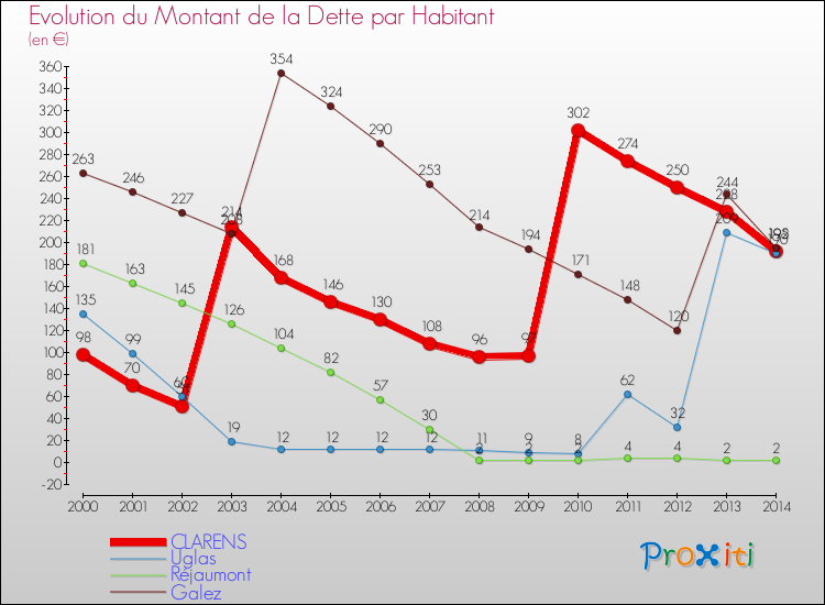 Evolution de la dette par habitant pour la commune de CLARENS et les communes proches de 2000 à 2014 Comparaison de la dette par habitant pour CLARENS et les communes voisines de 2000 à 2014
