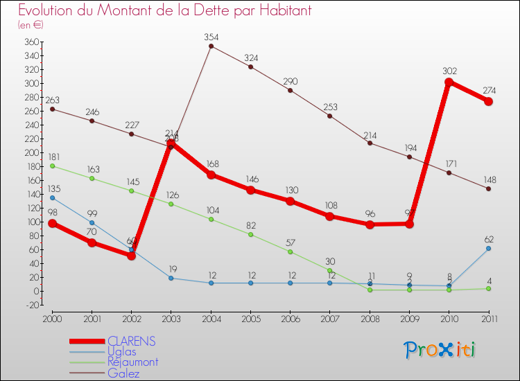 Evolution de la dette par habitant pour la commune de CLARENS et les communes proches Comparaison de la dette par habitant pour CLARENS et les communes voisines