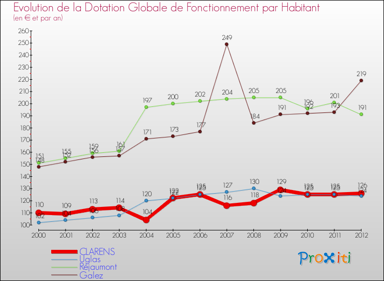 Evolution et montant de la dotation globale de fonctionnement par Habitant pour CLARENS et les communes proches Comparaison des dotations globales de fonctionnement par habitant pour CLARENS et les communes voisines