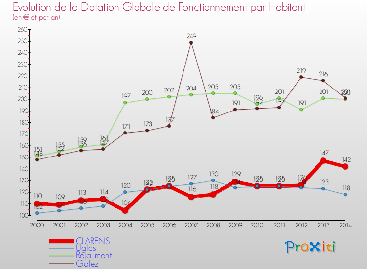 Evolution et montant de la dotation globale de fonctionnement par Habitant pour CLARENS et les communes proches de 2000 à 2014. Comparaison des dotations globales de fonctionnement par habitant pour CLARENS et les communes voisines de 2000 à 2014.