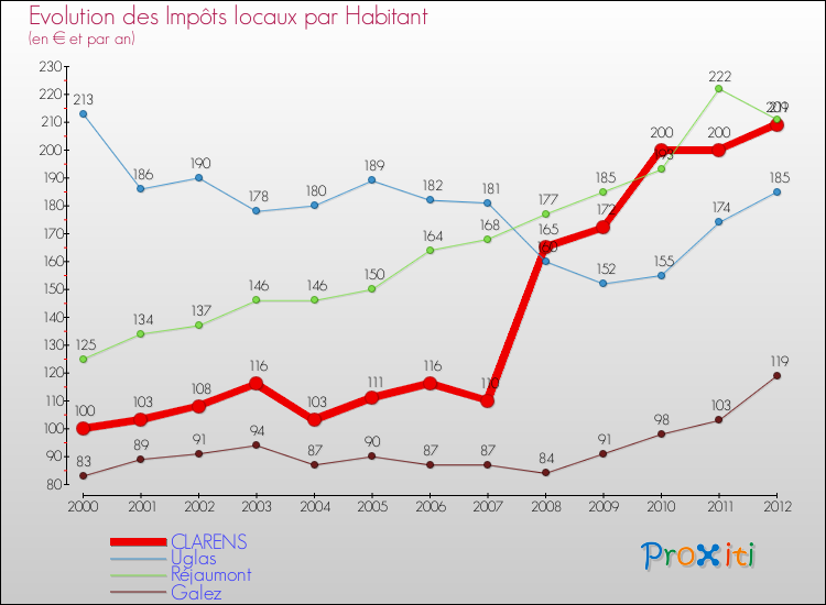 Evolution et montant des impôts locaux par Habitant pour CLARENS et les communes proches Comparaison des impôts locaux par habitant pour CLARENS et les communes voisines
