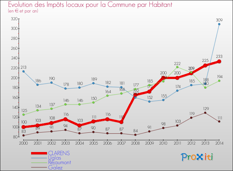 Evolution et montant des impôts locaux par Habitant pour CLARENS et les communes proches de 2000 à 2014 Comparaison des impôts locaux par habitant pour CLARENS et les communes voisines de 2000 à 2014
