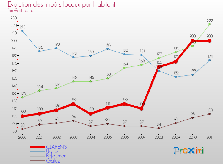 Evolution et montant des impôts locaux par Habitant pour CLARENS et les communes proches Comparaison des impôts locaux par habitant pour CLARENS et les communes voisines