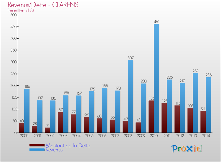 Evolution comparée de la dette et des revenus pour la commune de CLARENS de 2000 à 2014 Comparaison de la dette et des revenus pour CLARENS de 2000 à 2014