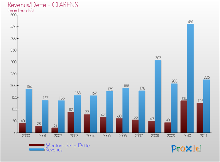 Evolution comparée de la dette et des revenus pour la commune de CLARENS de 2000 à 2011 Comparaison de la dette et des revenus pour CLARENS de 2000 à 2011