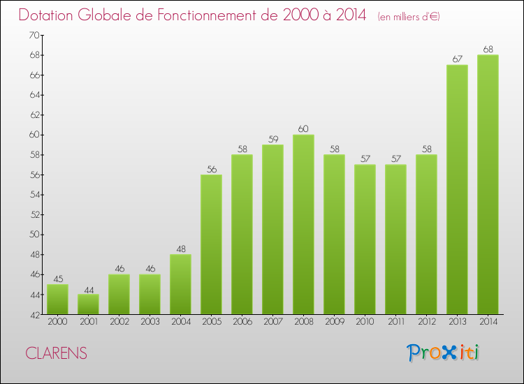 Evolution du montant de la Dotation Globale de Fonctionnement pour la commune de CLARENS de 2000 à 2014 Evolution du montant de la Dotation Globale de Fonctionnement pour CLARENS de 2000 à 2014
