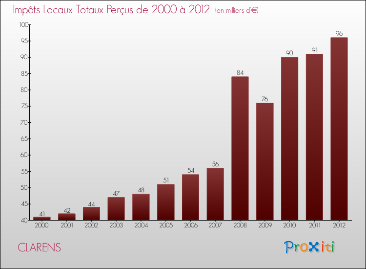 Evolution des Impôts Locaux pour la commune de CLARENS de 2000 à 2012 Evolution des Impôts Locaux pour CLARENS de 2000 à 2012