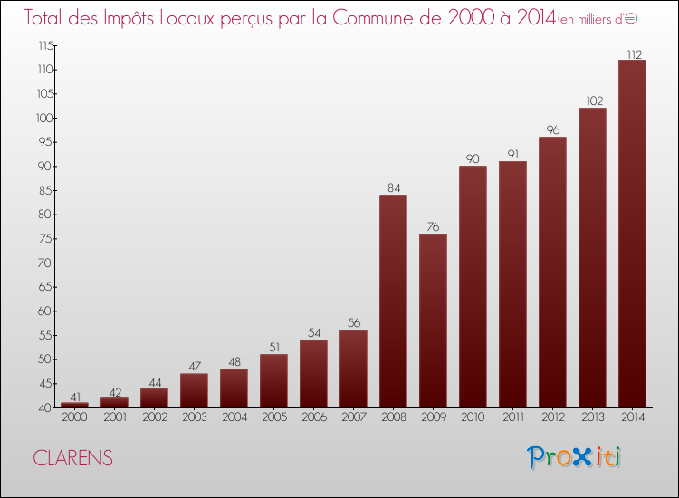 Evolution des Impôts Locaux pour la commune de CLARENS de 2000 à 2014 Evolution des Impôts Locaux pour CLARENS de 2000 à 2014