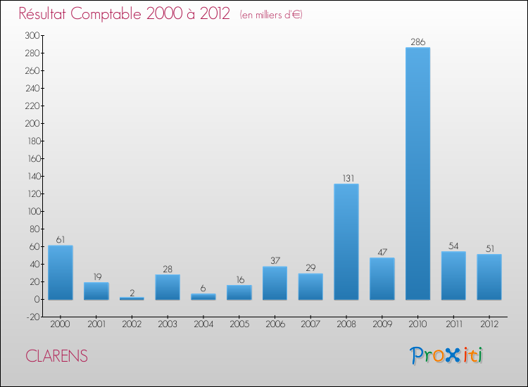 Evolution du résultat comptable pour la commune de CLARENS de 2000 à 2012 Evolution du résultat comptable pour CLARENS de 2000 à 2012