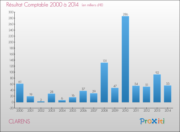 Evolution du résultat comptable pour la commune de CLARENS de 2000 à 2014 Evolution du résultat comptable pour CLARENS de 2000 à 2014