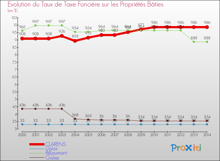 Evolution du taux de la taxe foncière sur le bati pour CLARENS et les communes proches de 2000 à 2014 Comparaison des taux de taxe foncière sur le bati pour CLARENS et les communes voisines de 2000 à 2014