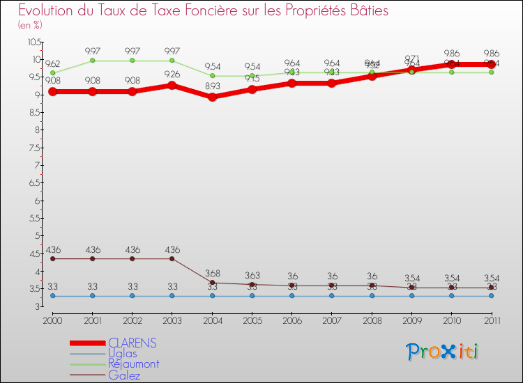 Evolution du taux de la taxe foncière sur le bati pour CLARENS et les communes proches Comparaison des taux de taxe foncière sur le bati pour CLARENS et les communes voisines