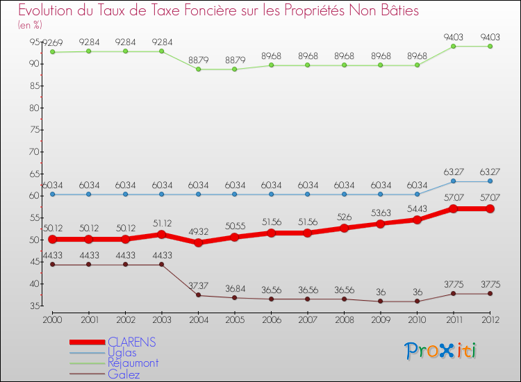 Evolution du taux de la taxe foncière sur les immeubles et terrains non batis pour CLARENS et les communes proches de 2000 à 2012 Comparaison des taux de la taxe foncière sur les immeubles et terrains non batis pour CLARENS et les communes voisines de 2000 à 2012