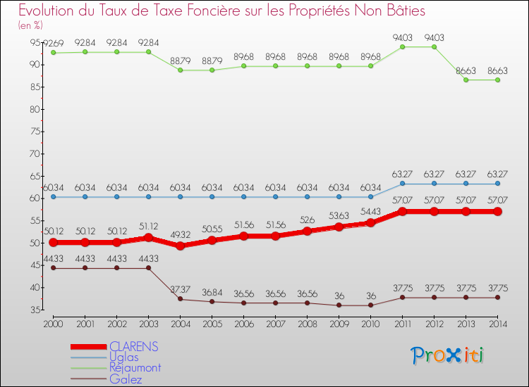 Evolution du taux de la taxe foncière sur les immeubles et terrains non batis pour CLARENS et les communes proches de 2000 à 2014 Comparaison des taux de la taxe foncière sur les immeubles et terrains non batis pour CLARENS et les communes voisines de 2000 à 2014
