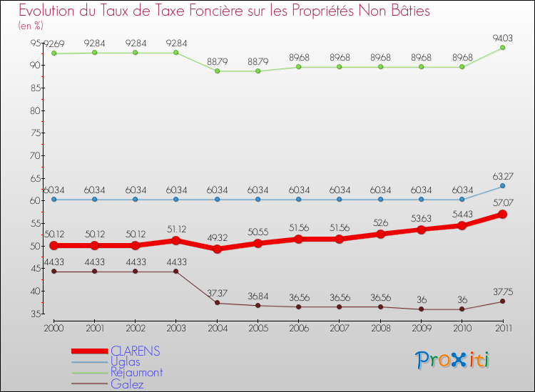 Evolution du taux de la taxe foncière sur les immeubles et terrains non batis pour CLARENS et les communes proches Comparaison des taux de la taxe foncière sur les immeubles et terrains non batis pour CLARENS et les communes voisines