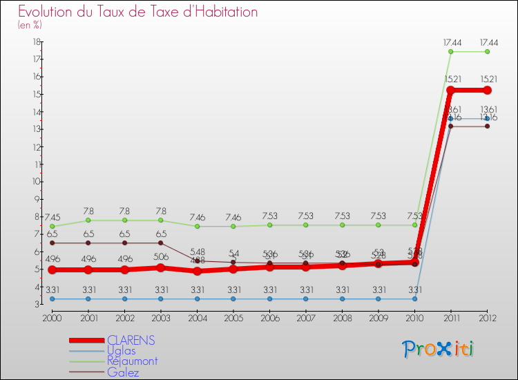 Evolution du taux de la taxe d'habitation pour CLARENS et les communes proches Comparaison des taux de la taxe d'habitation pour CLARENS et les communes voisines
