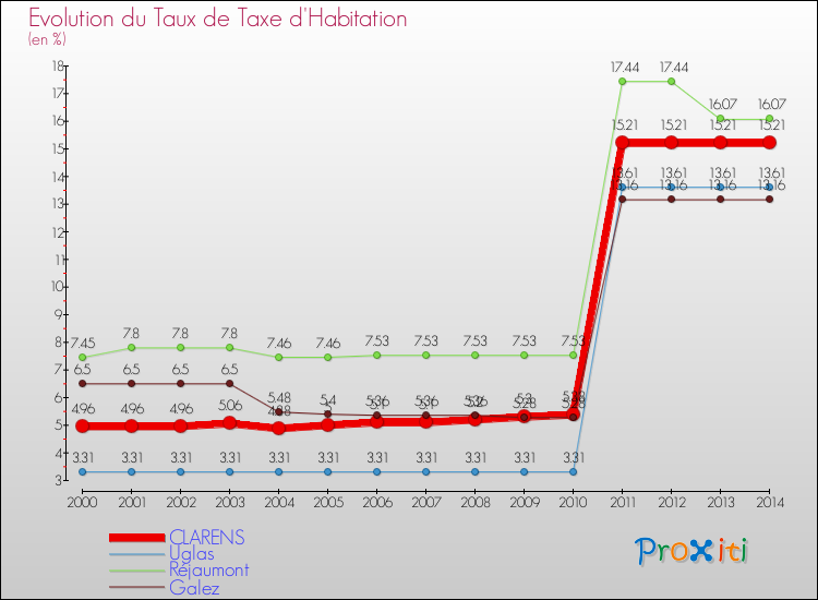 Evolution du taux de la taxe d'habitation pour CLARENS et les communes proches de 2000 à 2014 Comparaison des taux de la taxe d'habitation pour CLARENS et les communes voisines de 2000 à 2014