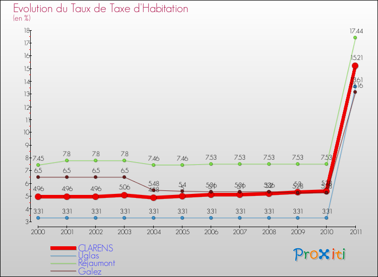 Evolution du taux de la taxe d'habitation pour CLARENS et les communes proches Comparaison des taux de la taxe d'habitation pour CLARENS et les communes voisines