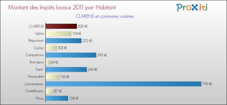 Montant des impôts locaux par Habitant pour CLARENS et les communes proches Comparaison des impôts locaux par habitant pour CLARENS et les communes voisines