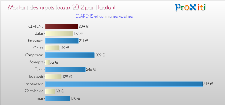 Montant des impôts locaux par Habitant pour CLARENS et les communes proches Comparaison des impôts locaux par habitant pour CLARENS et les communes voisines