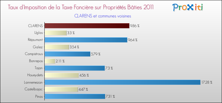 Taux d'imposition de la taxe foncière sur le bati 2011 pour CLARENS et les communes proches Comparaison des taux d'imposition de la taxe foncière sur le bati 2011 pour CLARENS et les communes voisines