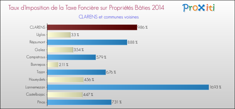 Taux d'imposition de la taxe foncière sur le bati 2014 pour CLARENS et les communes proches Comparaison des taux d'imposition de la taxe foncière sur le bati 2014 pour CLARENS et les communes voisines