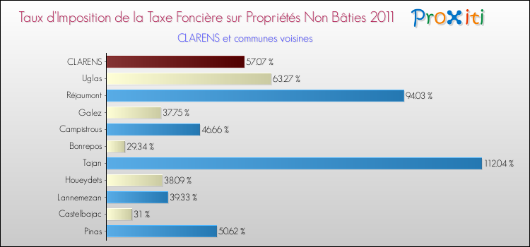 Taux d'imposition de la taxe foncière sur les immeubles et terrains non batis 2011 pour CLARENS et les communes proches Comparaison des taux d'imposition de la taxe foncière sur les immeubles et terrains non batis 2011 pour CLARENS et les communes voisines