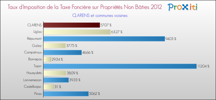 Taux d'imposition de la taxe foncière sur les immeubles et terrains non batis 2012 pour CLARENS et les communes proches Comparaison des taux d'imposition de la taxe foncière sur les immeubles et terrains non batis 2012 pour CLARENS et les communes voisines