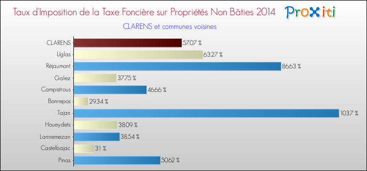 Taux d'imposition de la taxe foncière sur les immeubles et terrains non batis 2014 pour CLARENS et les communes proches Comparaison des taux d'imposition de la taxe foncière sur les immeubles et terrains non batis 2014 pour CLARENS et les communes voisines