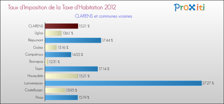 Taux d'imposition de la taxe d'habitation 2012 pour CLARENS et les communes proches Comparaison des taux d'imposition de la taxe d'habitation 2012 pour CLARENS et les communes voisines