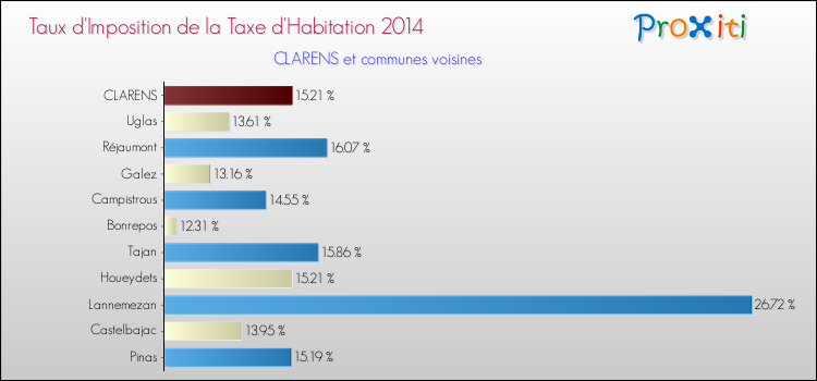 Taux d'imposition de la taxe d'habitation 2014 pour CLARENS et les communes proches Comparaison des taux d'imposition de la taxe d'habitation 2014 pour CLARENS et les communes voisines